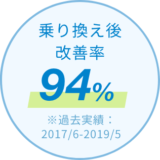 乗り換え後改善率94% ※過去実績