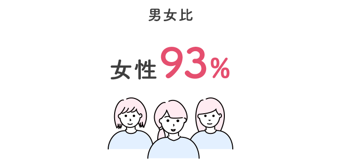 男女比女性93%