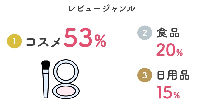 レビュージャンル・コスメ53%・食品40%・日用品20%