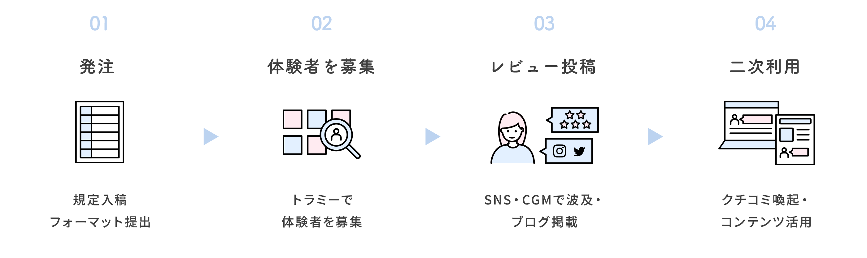 発注（規定入稿フォーマット提出）・体験者を募集（トラミーで体験者を募集）・レビュー投稿（SNS・CGMで波及・ブログ掲載）・二次利用（クチコミ喚起・コンテンツ活用）