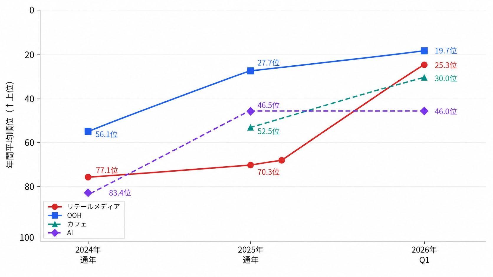 独自調査】2026年Q1、広告業界の関心は「クチコミ」「OOH」「LLMO」へ